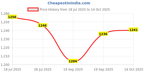 amazon.in Meadawgs® Dumbbell Rack Dumbbell Storage Shelf for Strength Training Exercise Home Gym|Sporting Goods | Fitness Running & Yoga |1 Dumbbell Rack Price History Graph from 18 Jul 2025 to 14 Oct 2025