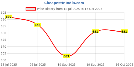 amazon.in Meadawgs® Dumbbell Rack Support Adults Barbell Rack for Strength Training Home Fitness Black|Sporting Goods | Fitness Running & Yoga |2 Dumbbell Rack Price History Graph from 18 Jul 2025 to 16 Oct 2025