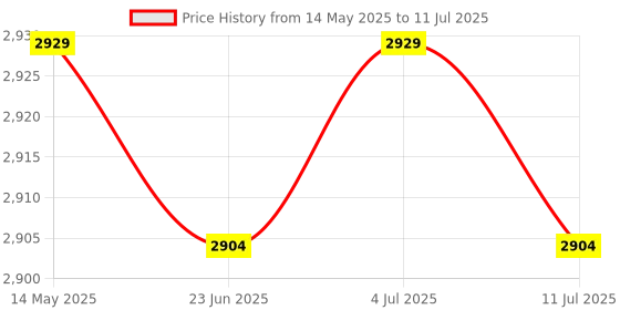 amazon.in Meadawgs® Durable Nylon Badminton Racket String High Flexibility Black Price History Graph from 14 May 2025 to 11 Jul 2025