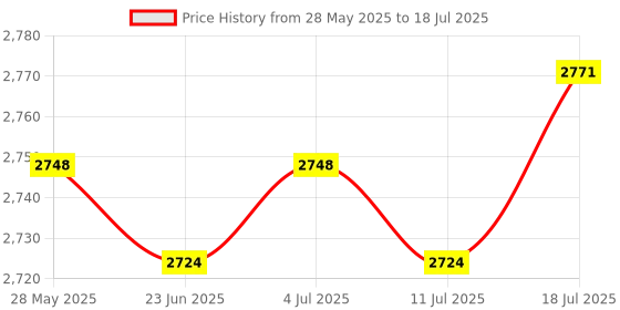 amazon.in meadawgs Meadawgs® Durable Nylon Badminton Racket String High Flexibility Fluorescent Yellow meadawgs Price History Graph from 28 May 2025 to 11 Jul 2025