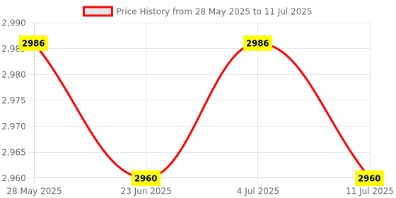 amazon.in Meadawgs® Durable Nylon Badminton Racket String High Flexibility Orange Price History Graph from 28 May 2025 to 11 Jul 2025