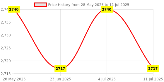 amazon.in Meadawgs® Durable Nylon Badminton Racket String High Flexibility White Price History Graph from 28 May 2025 to 11 Jul 2025