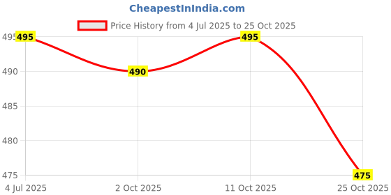 amazon.in meadawgs Meadawgs® Elastic Rubber Carp Pellet Bait Bands for Carp Coarse Fishing Tackle Clear L meadawgs Price History Graph from 4 Jul 2025 to 25 Oct 2025