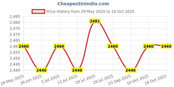 amazon.in meadawgs Meadawgs® Elastic Sit Up Pull Rope Abdominal Fitness Exerciser Sport Workout Equipment with Anti-Slip Foot Pedal meadawgs Price History Graph from 29 May 2025 to 18 Oct 2025