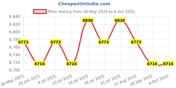 amazon.in Meadawgs® Elliptical Machine Pedals Lightweight Elliptical Trainer Pedals for Exercise Price History Graph from 30 May 2025 to 9 Oct 2025