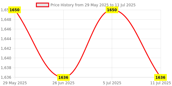amazon.in Meadawgs® Elliptical Trainer Pedals Durable Replace Easy Setup for Office Parts Price History Graph from 29 May 2025 to 11 Jul 2025