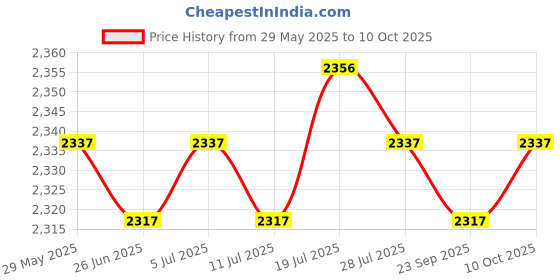 amazon.in Meadawgs® Elliptical Trainer Pedals Durable Supplies for Household Use Cardio Training 1 Pair Pedals Price History Graph from 29 May 2025 to 10 Oct 2025