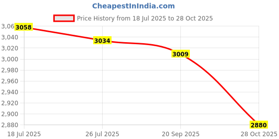 amazon.in Meadawgs® Emergency Kits Organizer Portable Medical Storage Bag for Office Travel red|Health & Beauty | Health Care |1 Empty First Aid Price History Graph from 18 Jul 2025 to 28 Oct 2025