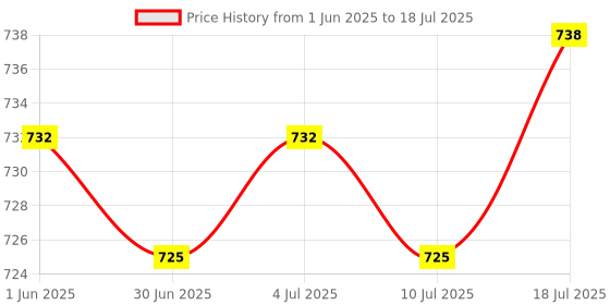 amazon.in Meadawgs® Empty Luxurious Air Cushion Puff Box BB Cream Container Makeup Case Portable A Price History Graph from 1 Jun 2025 to 10 Jul 2025