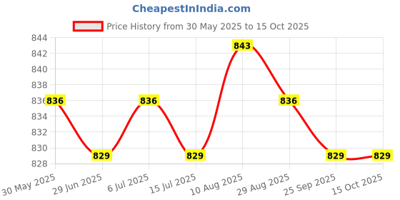 amazon.in Meadawgs® Equipment Mat Non Slip Treadmill Mat for Exercise Bike Rowing Machine Carpet Price History Graph from 30 May 2025 to 15 Oct 2025