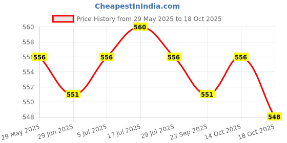amazon.in Meadawgs® Exercise Bike Reed Switch Speed Sensor Accessories Repair for Pedometer Price History Graph from 29 May 2025 to 18 Oct 2025