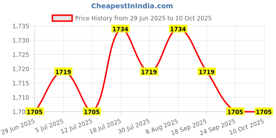 amazon.in Meadawgs® Exercise Sliding Gliding Discs Core Slider Sport Full Body Workout Black Price History Graph from 29 Jun 2025 to 9 Oct 2025