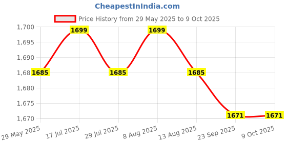 amazon.in Meadawgs® Exercise Sliding Gliding Discs Core Slider Sport Full Body Workout Blue Price History Graph from 29 May 2025 to 8 Oct 2025