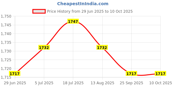 amazon.in Meadawgs® Exercise Sliding Gliding Discs Core Slider Sport Full Body Workout Orange Price History Graph from 29 Jun 2025 to 10 Oct 2025