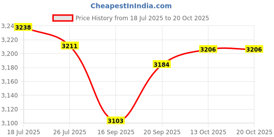 amazon.in Meadawgs® External DVD Drive Burner CD ROM Writer for Windows Desktop Notebook|Computers/Tablets & Networking | Drives Storage & Blank Media |1 Piece External DVD Drive Burner Price History Graph from 18 Jul 2025 to 18 Oct 2025