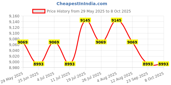 amazon.in Meadawgs® External Sound Card Sound Mixer USB2.0 for Computer Gaming Price History Graph from 29 May 2025 to 6 Oct 2025