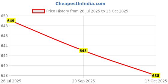 amazon.in Meadawgs® Eye Patch Single Eye Captains Eye Patch for |Clothing, Shoes & Accessories | Costumes, Reenactment, Theater |Masks & Eye Masks|1 Eye Patch Price History Graph from 26 Jul 2025 to 13 Oct 2025