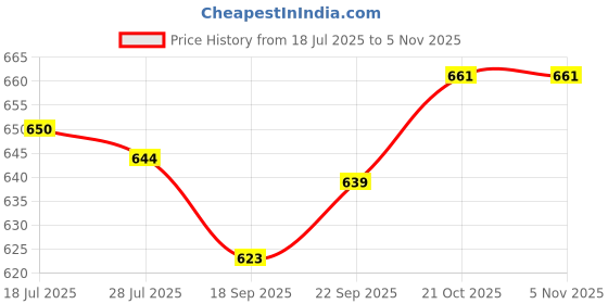 amazon.in Meadawgs® Film Pressure Sensor 20G to 10kg for FSR402 Detect Measure|Business & Industrial | Electrical & Test Equipment |1XThin Film Pressure Sensor Price History Graph from 18 Jul 2025 to 4 Nov 2025