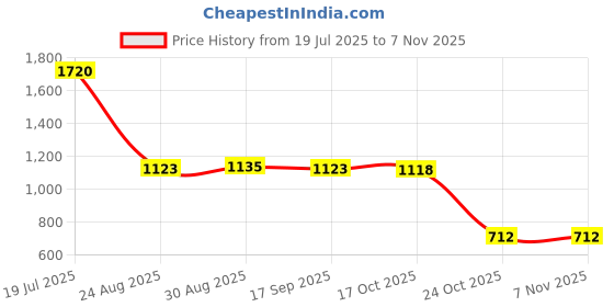 amazon.in Meadawgs® First Aid Choking Device Family Suffocation Emergency Rescue Tool|Health & Beauty | Health Care |0 Price History Graph from 19 Jul 2025 to 3 Nov 2025