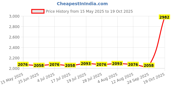 amazon.in Meadawgs® Fish Finders Mount Plate Fishfinder Deep Finders Kayak Mounting Base Bracket Price History Graph from 15 May 2025 to 19 Oct 2025