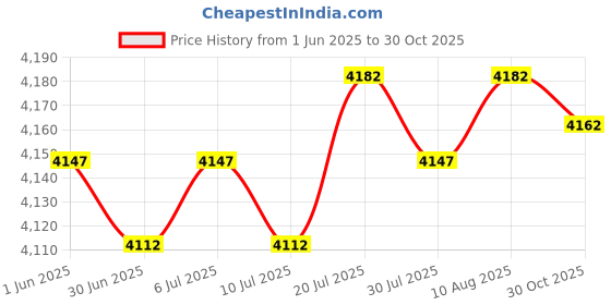 amazon.in Meadawgs® Fish Lip Gripper with Electronic Digital Weight Scale 55 Pound Measure Ruler Price History Graph from 1 Jun 2025 to 30 Oct 2025