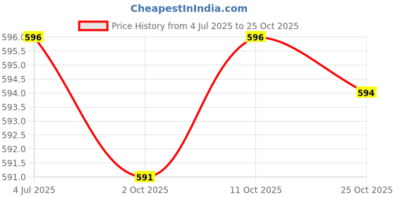 amazon.in meadawgs Meadawgs® Fishing Rod Butt for Rods Building Repair Component Fresh Water Fishing meadawgs Price History Graph from 4 Jul 2025 to 25 Oct 2025