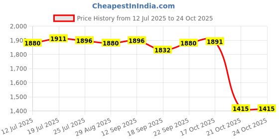 amazon.in club bollywood Meadawgs® Fitness Pants Body Shaper Sauna Slimming Leggings for Gym Yoga 2XL or 3XL|Sporting Goods | Water Sports |Men|1 Piece Fitness Sauna Pants club bollywood Price History Graph from 12 Jul 2025 to 22 Oct 2025