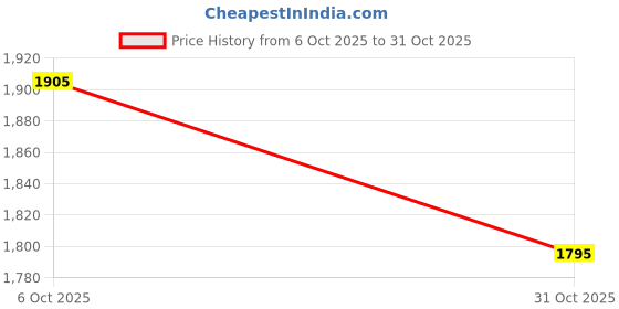 amazon.in Meadawgs® Fitness Sauna Suit Women Men Quick Sweat Sweat Suit for Exercise XXXL Silver Price History Graph from 6 Oct 2025 to 31 Oct 2025