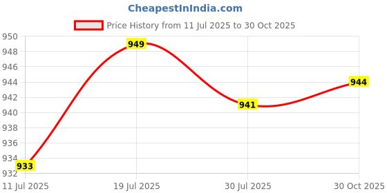 amazon.in Meadawgs® Flexible Resistance Band Improve Flexibility Gym Exercise Strap Stretch|Sporting Goods | Fitness, Running & Yoga |Resistance Trainers|1 Strap Stretch Band Price History Graph from 11 Jul 2025 to 30 Oct 2025