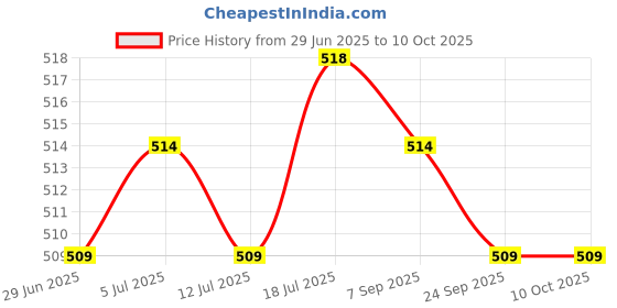 amazon.in Meadawgs® Fly Patch Fly Fishing Tool Foam Fly Drying Patch Potable Fishing Accessory Price History Graph from 29 Jun 2025 to 9 Oct 2025