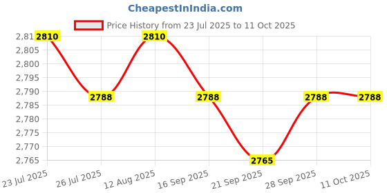 amazon.in Meadawgs® Foam Roller High Density Lightweight Balance Trainer for Waist Training Back 90cm|Sporting Goods | Fitness Running & Yoga |Foam Rollers|1 Foam Roller Price History Graph from 23 Jul 2025 to 10 Oct 2025