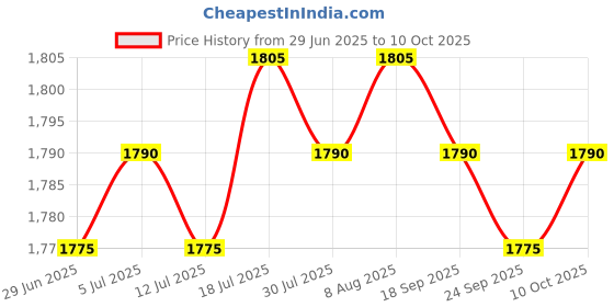 amazon.in Meadawgs® Folding Road Bike Front Derailleur Spacer Slanted Adjuster Shim 3mm Price History Graph from 29 Jun 2025 to 10 Oct 2025