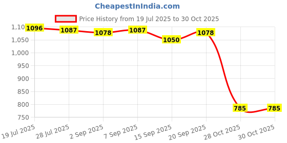 amazon.in Meadawgs® Football Door Pole Training Tool Sign Obstacle Marker Rod Base|Sporting Goods | Team Sports |2 Pieces Training Sign Pole(Total Length 100cm) Price History Graph from 19 Jul 2025 to 28 Oct 2025