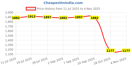 amazon.in Meadawgs® Football Helmet Repair Kit Supplies Hardware Tools for Hockey Training Rugby|Sporting Goods | Team Sports |1 Set Football Helmet Repair Tools Price History Graph from 11 Jul 2025 to 3 Nov 2025