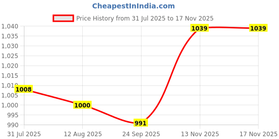 amazon.in Meadawgs® Football Soccer Trainer Sport Practice Training Self Equipment for Kids or Adults to Improve Solo Skills Price History Graph from 31 Jul 2025 to 16 Nov 2025