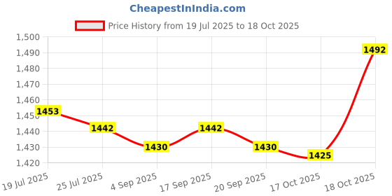 amazon.in Meadawgs® Football Training Target Net Equipment Folding Lightweight Soccer Target Net|Sporting Goods | Team Sports |1 Football Throwing Net Price History Graph from 19 Jul 2025 to 17 Oct 2025
