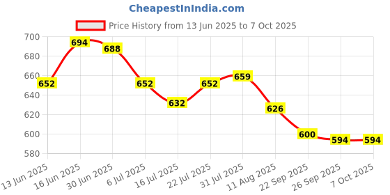 amazon.in Meadawgs® for Nintendo Switch Type C to HDMI Adapter USB 3.0 Hub Dock Converter Cable Price History Graph from 13 Jun 2025 to 7 Oct 2025