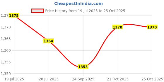 amazon.in Meadawgs® Front & Rear Bench Green|Sporting Goods | |Benches & Rests|1x Front Rear Bench Price History Graph from 19 Jul 2025 to 21 Oct 2025