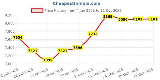 amazon.in meadawgs Meadawgs® Full Body Wetsuits 3mm Neoprene Long Sleeve Back Zip for Diving L Gray meadawgs Price History Graph from 4 Jun 2025 to 31 Oct 2025
