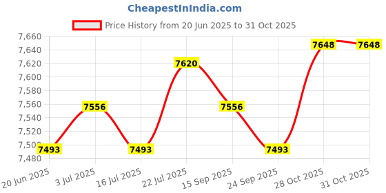 amazon.in meadawgs Meadawgs® Full Body Wetsuits 3mm Neoprene Long Sleeve Back Zip for Diving S Gray meadawgs Price History Graph from 20 Jun 2025 to 31 Oct 2025