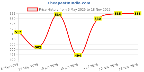 amazon.in Meadawgs® Garden and Parties with Realistic Feathered Artificial Doves for Crafts and Lawn Decor Price History Graph from 6 May 2025 to 17 Nov 2025