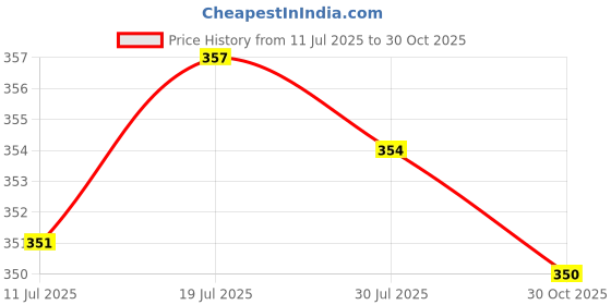 amazon.in Meadawgs® Garden Gloves Claws Supplies Hand Planting Tools for Pruning Yard Work Black|Home & Garden | Yard, Garden & Outdoor Living |Gardening Gloves|1 Garden Claws Gloves Price History Graph from 11 Jul 2025 to 30 Oct 2025