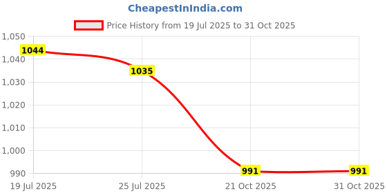 amazon.in Meadawgs® Garden Squirrel House Stake Acrylic Lawn Sign Decor for Pathway Yard Walkway|Home & Garden | Home D?©cor |1x Garden Squirrel House Stake Price History Graph from 19 Jul 2025 to 31 Oct 2025