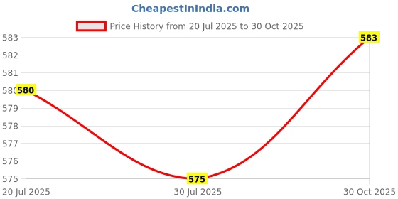 amazon.in Meadawgs® Garden Trellis Netting Green for Climbing Plants for Flowers Cucumber 180cmx90cm|Home & Garden | Yard, Garden & Outdoor Living |Trellises|1 Piece Garden Trellis Netting Price History Graph from 20 Jul 2025 to 30 Oct 2025