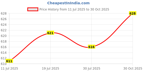 amazon.in Meadawgs® Gardening Knee Pads EVA Foam Cushion Kneepads Soft Inner Liner Professional Black|Business & Industrial | Facility Maintenance & Safety |Other PPE|1 Pair Knee Pads Price History Graph from 11 Jul 2025 to 30 Oct 2025