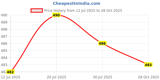 amazon.in Meadawgs® Gardening Pruning Sharpener Garden Sharpener for Camping Hiking Kitchen Red|Home & Garden | Kitchen, Dining & Bar |Sharpeners|1 Sharpening Tool Price History Graph from 12 Jul 2025 to 28 Oct 2025