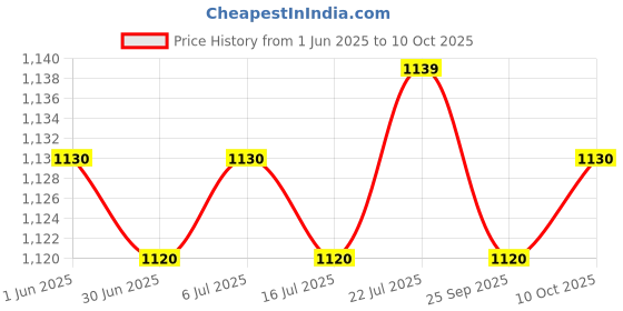 amazon.in meadawgs Meadawgs® Generic Car Micro Mini Blade Fuse 3/4/5/7.5/10/15/20/25/30/35A Pack of 100 + Test Pen meadawgs Price History Graph from 1 Jun 2025 to 10 Oct 2025