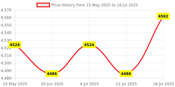 amazon.in Meadawgs® GM1365 LCD USB Temperature and Humidity Data Logger Temperature Recorder Price History Graph from 15 May 2025 to 12 Jul 2025
