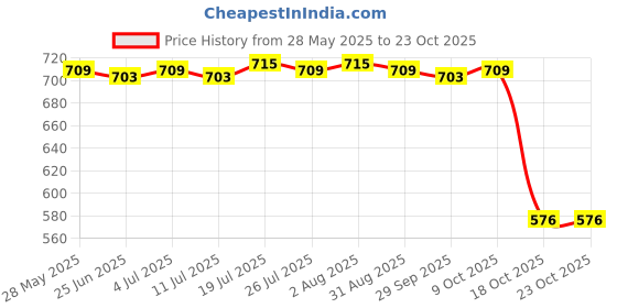 amazon.in meadawgs Meadawgs® Graduation Money Holder Money Organizer for Cash Holder for Graduation Party Blue meadawgs Price History Graph from 28 May 2025 to 22 Oct 2025