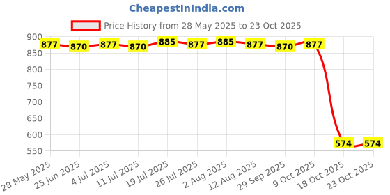 amazon.in meadawgs Meadawgs® Graduation Money Holder Money Organizer for Cash Holder for Graduation Party red meadawgs Price History Graph from 28 May 2025 to 22 Oct 2025